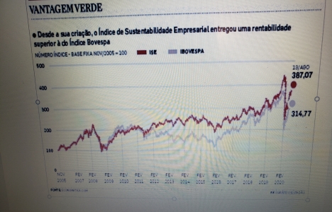 Quando investir no bem dá resultado